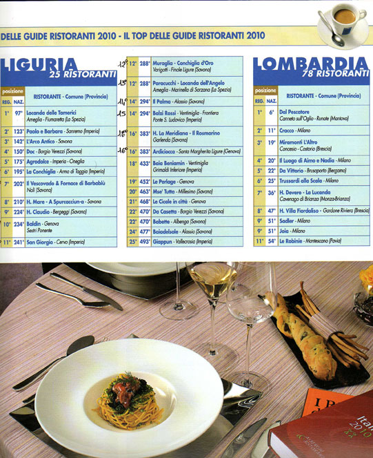Ristoranti top